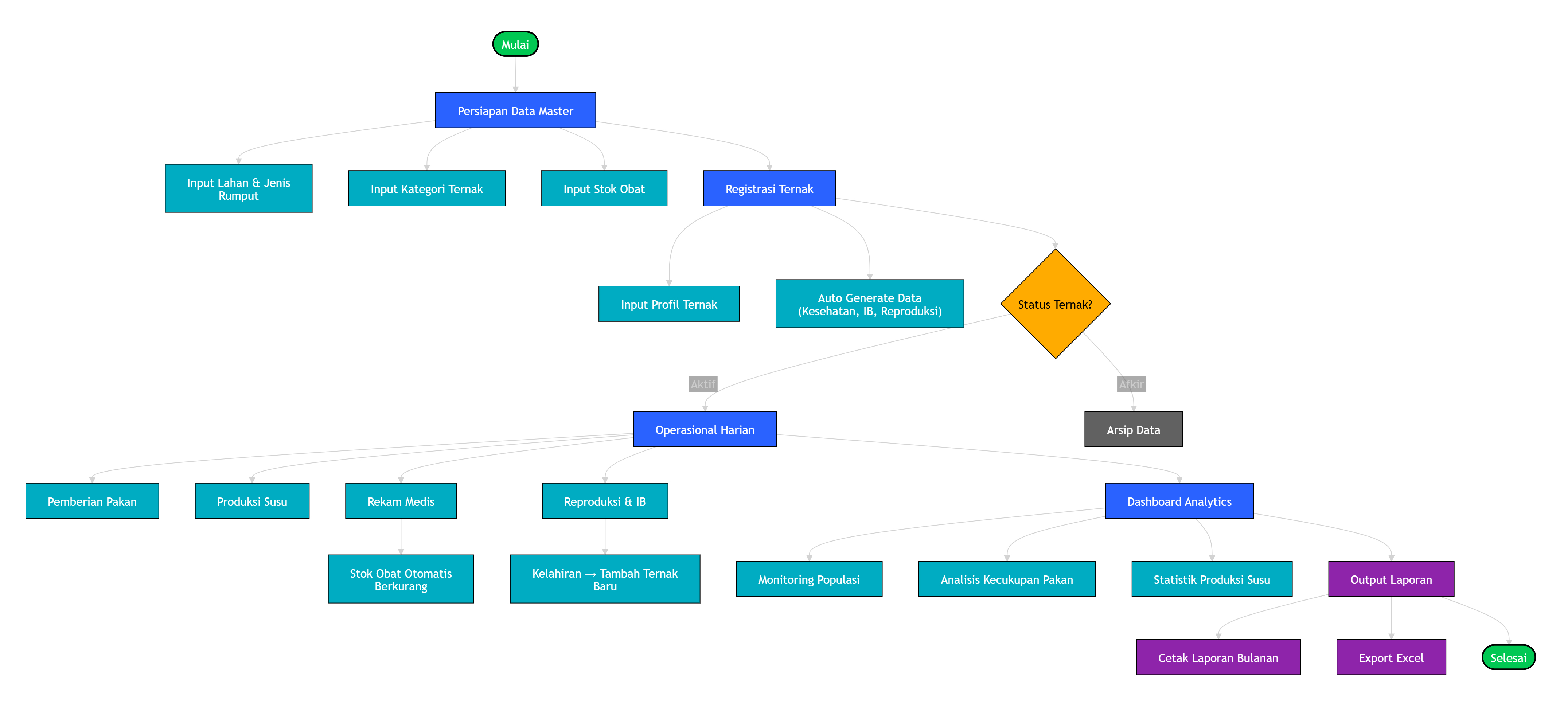 Flowchart DNTING